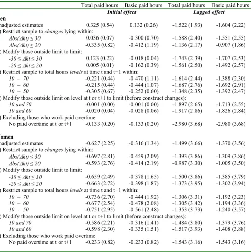 Table 4  Difference-in-differences estimates with restrictions on hour changes or levels: NES 