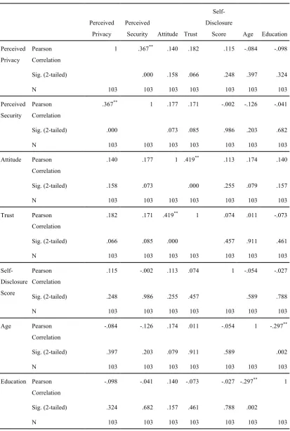 Table 5.1 Correlations of Continuous variables 