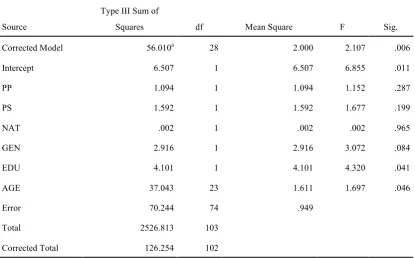 Table 5.2 Correlations of Ordinal variables 