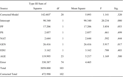 Table 6.2 Univariate analysis of trust 