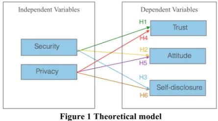 Figure 1 Theoretical model 