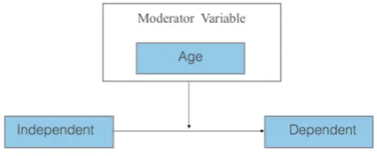 Figure 2 Research model