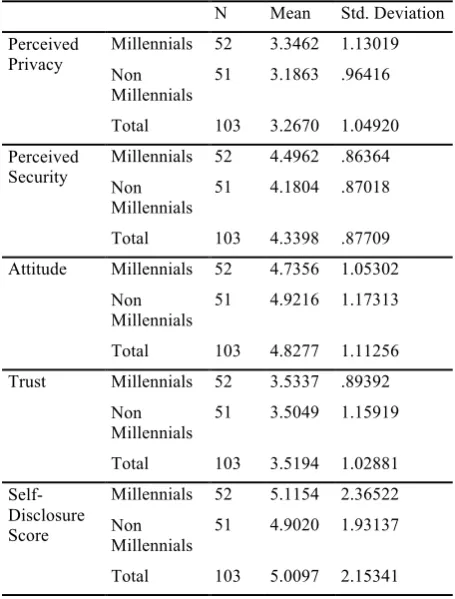 Table 3 Descriptive statistics 