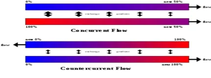Fig 2: counter flow heat exchanger 