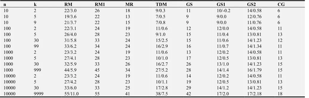 Table 2. Comparison of the number of iterations for different values n and k. The notation NI/q denotes: NI – number of iterations, q – the value of % used in the given iterative process