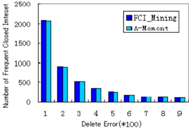 Fig. 5.  Number of the frequent closed itemsets 