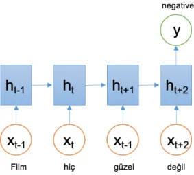 Figure 2.1: An example of a sentence fed to an LSTM network with many-to-one architecture