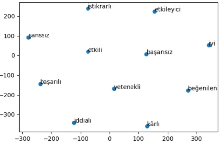 Figure 2.2: Word vector representation for a set of words in 2 Dimensions. We use word vectors for sentiment analysis in Turkish using deep learning.