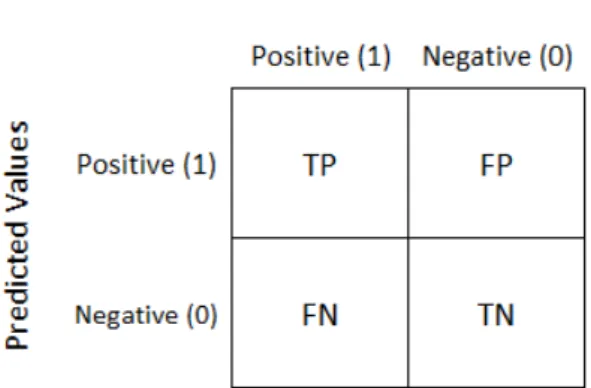 Figure 2.3: Confusion matrix table