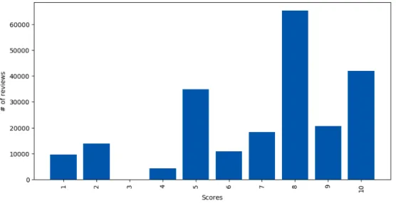 Figure 3.1: Raw Dataset characteristics. We have a total of 220066 sentences which are rated between 1 and 10 with a 1, 10 corresponding to the most negative and most