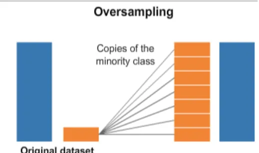 Figure 4.1: Random oversampling method