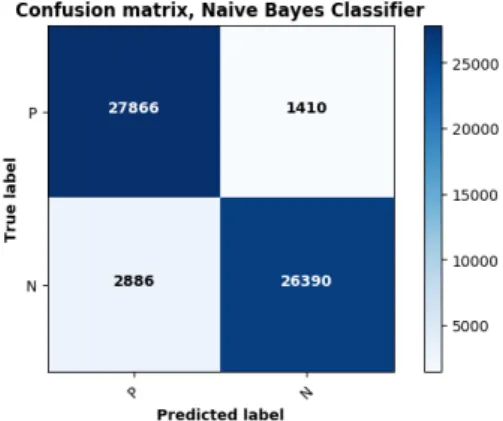 Figure 4.2: Confusion matrix for Naive Bayes with tf-idf vectorizer
