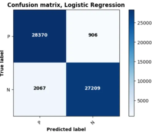 Figure 4.3: Confusion matrix for logistic regression with tf-idf vectorizer