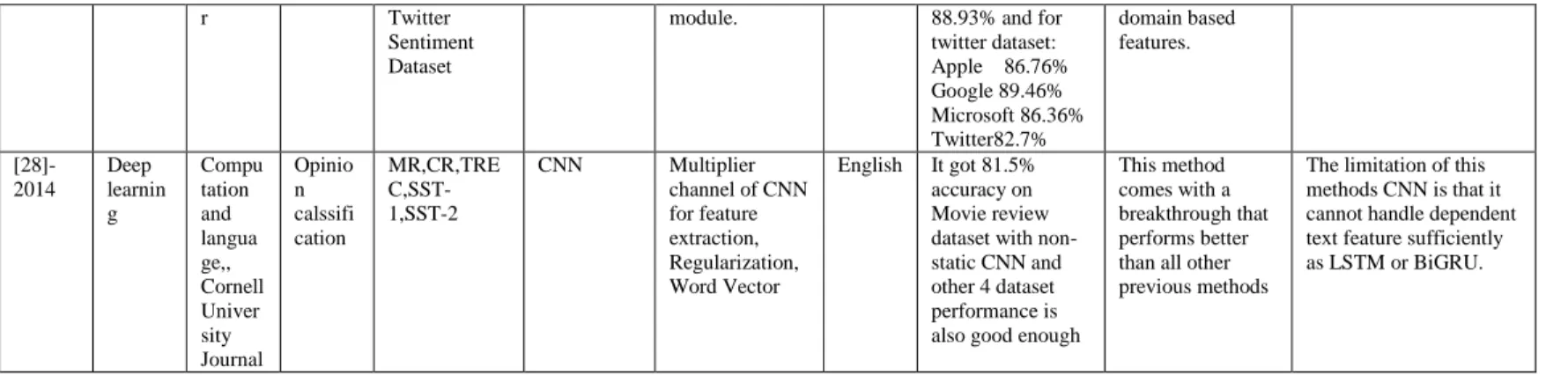 Table 3: Deep learning based recent approach for sentiment analysis 