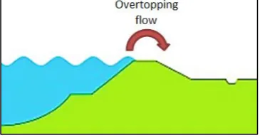Figure 13: Overtopping flow over the dike 