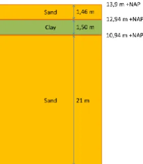 Figure 16: Soil structure for calculations for uplifting on terrain of KEMA Laboratories 