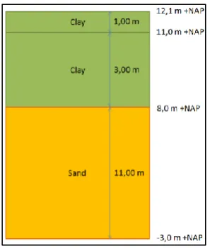 Table 10: Design values of the soil for the calculations for macro stability 