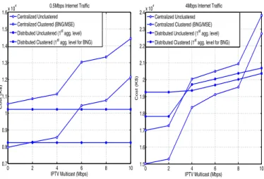 Fig. 4. Cost comparison for the big service provider per aggregation network for 0.5Mbps and 4Mbps of local and non local traffic (Internet).