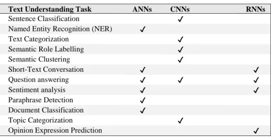 Table 1. Gives an overview of different NLP tasks using DL approaches for for NLP tasks related  to semantic and context analysis