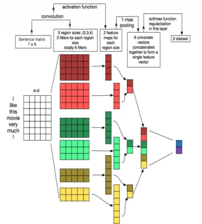 Fig. 1. Model of three filter division sizes (2, 3 and 4) of CNNs architecture for sentence classi- classi-fication
