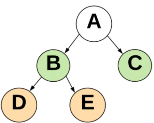 Figure 2: Example of an Ontology