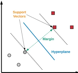Figure 4: Linear SVM decision boundary and Margin