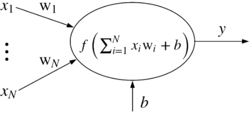 Figure 5: Representation of a basic neuron