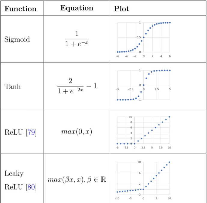 Table 1: Common nonlinear activation functions