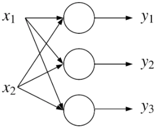 Figure 6: Representation of a basic Neural Network layer with two inputs and three neurons