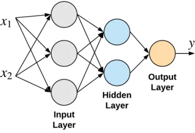 Figure 7: Representation of a typical Feedforward network with one input layer, one hidden layer and one output layer