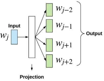 Figure 8: Skip-gram model architecture for word2vec