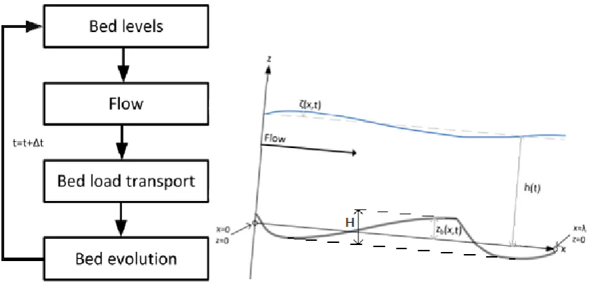 Figure 8 Schematized model (Van Duin, 2015) 