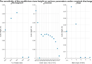 Figure 9 Sensitivity of the dune height on model inputs 