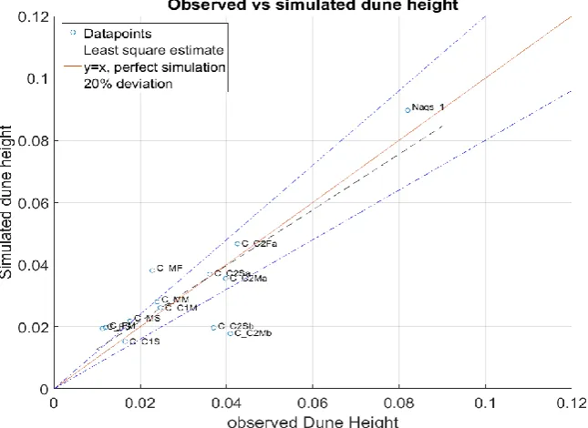 Figure 11 Results calibration morphological model (the codes represent the various experiments, see Appendix D) 
