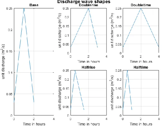 Figure 12 Discharge waves used to analyse USPB 
