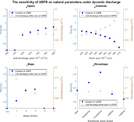 Figure 14 USPB-development under various conditions 