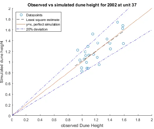 Figure 15 also shows two blue dashed lines, these lines indicate a 20% deviation from the observed dune height