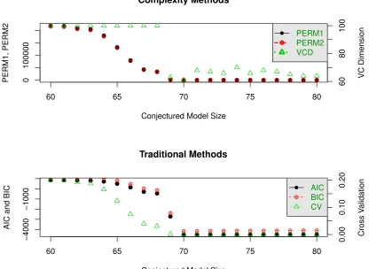 Figure 1: Upper: Values ofPERM� 1,PERM� 2, and VC dimension. Lower: Values of AIC,BIC and CV for p = 70, σϵ = 0.4, σβ = 3, σx = 2.