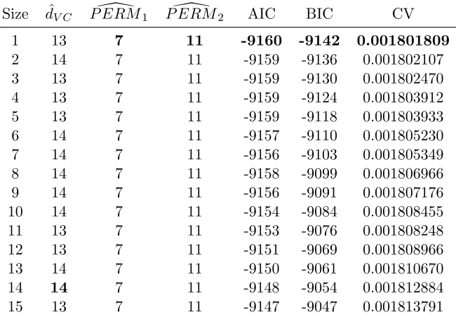 Table 3: The column labeled size gives the number of coeﬃcients for each linear model.The 2nd through 7th columns give the corresponding estimates for dˆV C, ERM� 1,ERM� 2, AIC, BIC, and CV for Wheat.