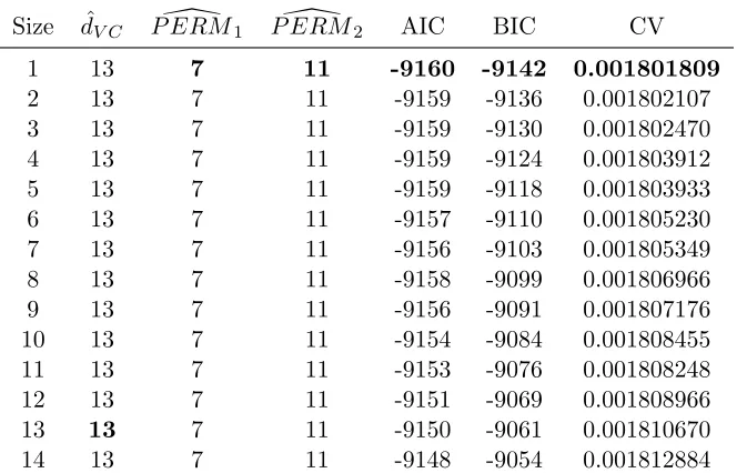 Table 4: The column labeled size gives the number of coeﬃcients for each linear model.The 2nd through 7th columns give the corresponding estimates for dˆV C,PERM� 1,PERM� 2, AIC, BIC, and CV for multi-location analysis with design structure.