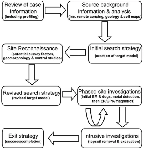 Figure 5: Generalised forensic search programme workflow (modified from Pringle  and others, 2012).185186 187 188