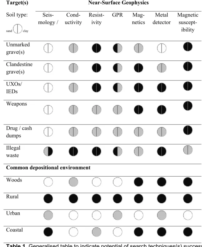 Table 1. Generalised table to indicate potential of search techniques(s) success for  buried target(s) assuming optimum equipment configurations