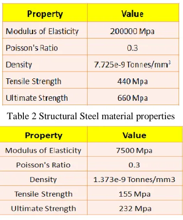 Table 2 Structural Steel material properties 