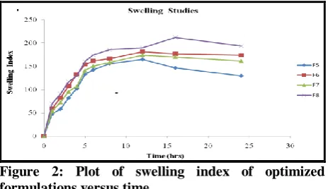 Figure 2: Plot of swelling index of optimized  formulations versus time. 