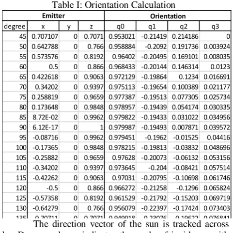 Table I: Orientation Calculation