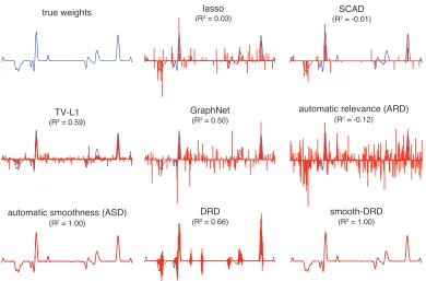 Figure 3: Example 4000-element weight vector w sampled from the smooth-DRD prior (up-per left), and estimates obtained from diﬀerent methods on a simulated datasetwith n = 500 samples