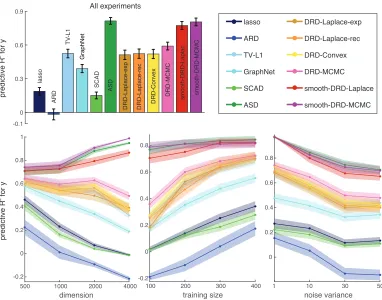 Figure 6: Comparison of performance predicting held-out responses ytest in simulated ex-periments as a function of dimensions p (lower left), number of samples n (lowermiddle), and noise variance σ2 (lower right)