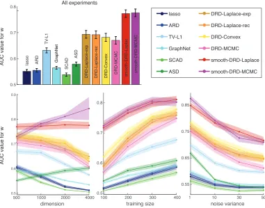 Figure 7: Comparison of performance at recovering support of regression weights in simu-lated experiments, quantiﬁed with area under the ROC curve (AUC), as a func-tion of dimensions p (lower left), number of samples n (lower middle), and noisevariance σ2 
