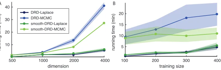 Figure 8: Comparison of the optimization of weights ˆw between DRD-Laplace and DRD-Convex