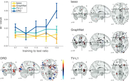 Figure 11: Top left panel shows average test R2 values on the gambling dataset as a functionof the train-test ratio for lasso, GraphNet, TV-L1 and DRD